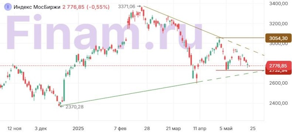На мировых рынках отсутствует единая динамика